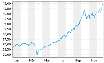 Chart WT Strat Met & Rare EarthMinrs - 1 Jahr