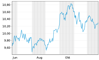 Chart Sw.Es.ETF.I.S.I.E.S.I.E.EMU Bear.Shs ET EUR Acc.oN - 1 Jahr