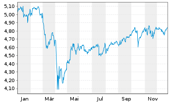 Chart iShs III-iShs Wld Eq.H.Inc.ETF USD - 1 Jahr