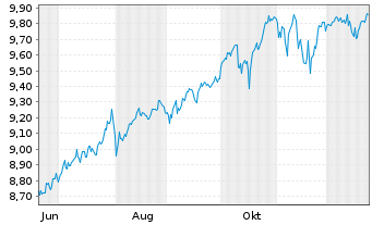 Chart HSBC ETFs-Pl.Wl.Eq.In.Qu.Ac.E. Reg.Shs USD Dis. oN - 1 Jahr