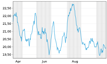 Chart WisdomTree Global Defence UCITS ETF - USD Acc - 1 Year
