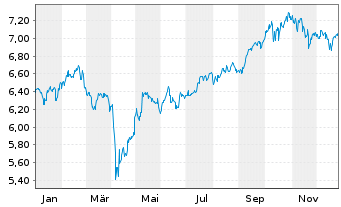 Chart Vngrd Fds-V.ESG Em.Mkt A.C.ETF Reg.Shs USD - 1 Year