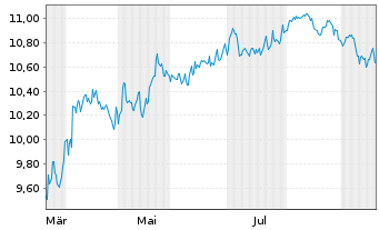 Chart CT QR Series European Equity Active ETF - Inc EUR - 1 Year