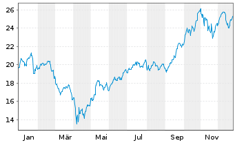 Chart Fi.Tr.Gl.F.Fi.Tr.B.G.S.S.C.ETF - 1 Jahr