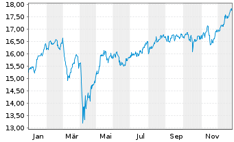 Chart Amundi S&P Global Financials ESG UCITS ETF - 1 Jahr