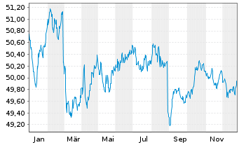 Chart GS ETF ICAV-GS Gl.Green Bd ETF - 1 Jahr