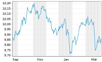Chart Tab.IC.GCC Sov.USD Bds ETF Reg.Shs USD Acc. oN - 1 Jahr
