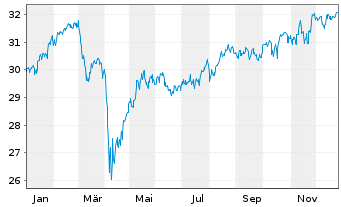 Chart Xtr.(IE)MSCI Gl.SDGs UCITS ETF USD - 1 Jahr