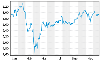 Chart I.NASQ100EQ.W. DLA USD - 1 Jahr