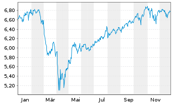Chart Vanguard Fds-V.ESG No.Am.ETF Reg.Shs USD  - 1 Jahr