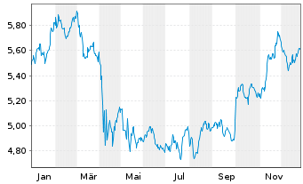 Chart Inv.Mkts2-S&P W.HC ESG U.ETF USD - 1 Jahr