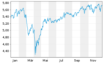 Chart iShsIV-MSCI Wld M.Fact.Adv.UE - 1 Jahr
