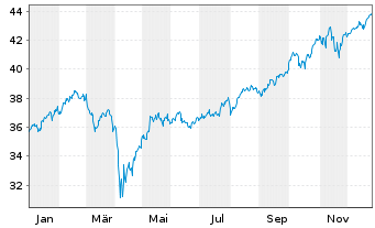 Chart XT-MSCI W.V.ESG 1CDLA USD - 1 Jahr