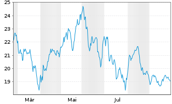 Chart WisdomTree Physical AI Humanoids Drones ETF - Acc - 1 Year