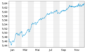 Chart I.M.II-BulletShs 2027 EO Co.Bd EUR Acc. - 1 Jahr