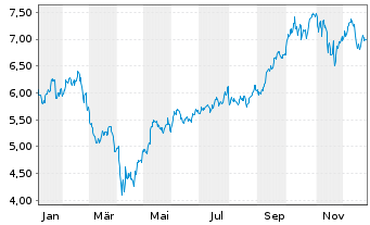 Chart I.M.II-Inv.Art.Int.Ena.ETF Acc - 1 Jahr