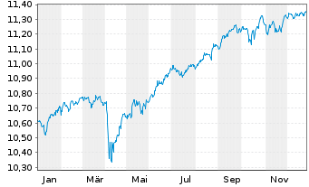 Chart TABULA ICAV G H Y F A P-A C - 1 Jahr