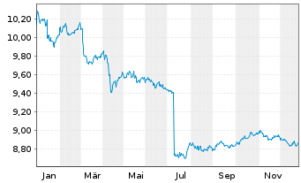 Chart JPM ETF IE ICAV-Glbl Aggr.BD. - 1 Year