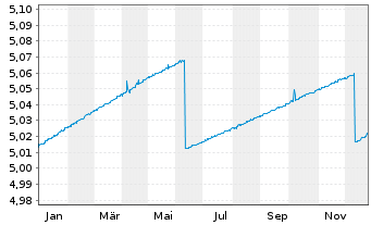 Chart iShs IV-iShs&acirc; ^Gov Bd 0-3 mt E - 1 Jahr
