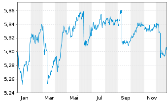 Chart I.M.II-BulletShs 2028 EO Co.Bd EUR Dis. - 1 Jahr