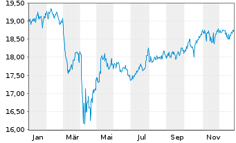 Chart Gl.X ETFs ICAV-S&P 500 Q.BFFR USD - 1 Jahr
