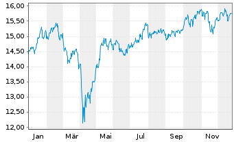 Chart Amundi S&P Global Industrials ESG UCITS ETF - 1 Jahr