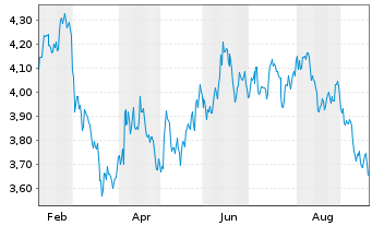 Chart Chime.-Bor.SP Absol.Lux.ETF - 1 Year