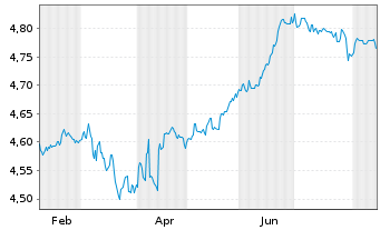 Chart Rob-Rob.Gl.Dyn.H.Yield ETF - 1 Jahr