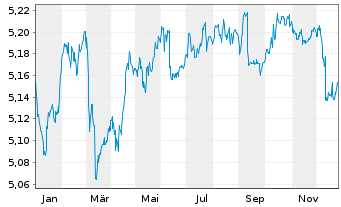Chart iShs iB.De.30 T.EO.U.E - 1 Jahr