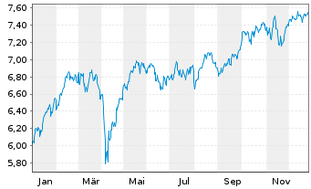 Chart iShs V-EUR STOXX 50 ESG U.ETF - 1 Jahr