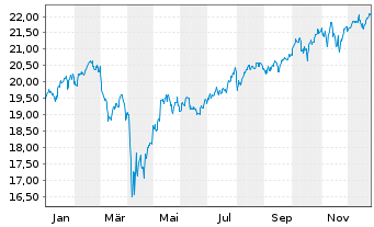 Chart HSBCE-HSBC MSCI Wo.Val.Scr.ETF - 1 Jahr