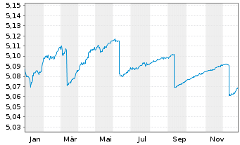 Chart iShs iB.De.26 T.EO.IT.G.B.U.E - 1 Jahr