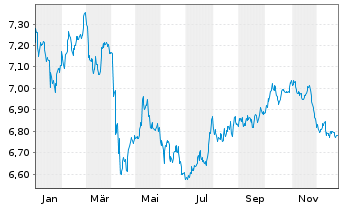 Chart Tb.H.As.ex-J.HY Corp.Bd Sc.UE - 1 Jahr