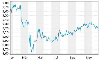 Chart JPM ETFs(Ir)ICAV-USD HYBA ETF - 1 Jahr