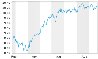 Chart CT QR Series Glbl Equity Active UCITS ETF Acc USD - 1 Year
