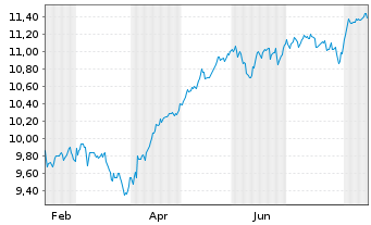 Chart BNPP Easy ICAV-MSCI USA ETF Reg.Shs U.ETF EUR Acc. - 1 Jahr