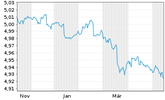 Chart Vang.Fds-Van.US Tr.1-3Y Bd ETF Shs Hgd EUR Dis. - 1 Year