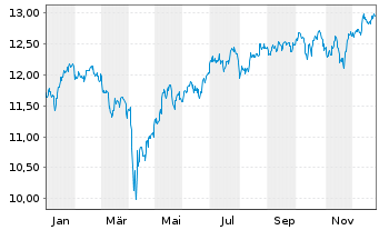 Chart Am.ETF I.-S+P500 E.W.ESG L.UE USD - 1 Jahr