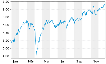 Chart iShsII-Core MSCI Europe U.ETF - 1 Jahr