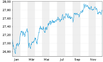 Chart Xtr.IE)Xtr.EUR Corp.Green Bd Reg. Shs 1CEUR Acc.oN - 1 Jahr