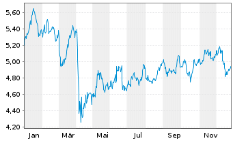 Chart iShs V-iS.MSCI Wld En.Sect.ESG USD - 1 Jahr