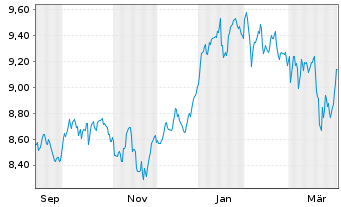 Chart Xtr.(IE) - MSCI Nordic - 1 Year
