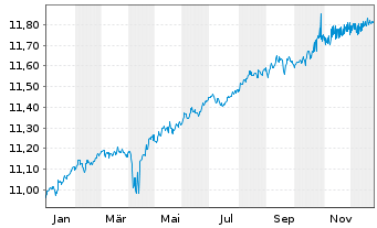 Chart L&G ESG Em.Mk Gov.Bd 0-5 Y ETF - 1 Jahr