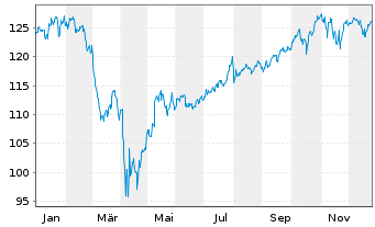 Chart Am.ETF-M.N.A.ESG CL.N.Z.AM.CTB - 1 Jahr