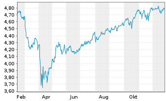 Chart Fid.ICAV-Fid.US Qual.Val.ETF - 1 Jahr