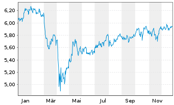 Chart iShs III-S&P 500 Equ.Wei.ETF USD - 1 Jahr