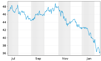 Chart HANetf 2-Yie.Bi.Tec.Op.Inc.ETF Reg.Shs USD Dis. oN - 1 Jahr