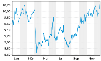 Chart L&G-Mu.Str.enh.Com.ex-Agr.Liv USD - 1 Jahr