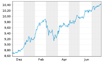 Chart Legal&General ETF-Gl.Qual.Div. Reg.Shs USD Acc. oN - 1 Year