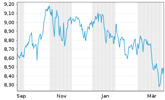 Chart Legal&Gen.ETF-L&G S&P 100 Uci. Reg.Shs USD Acc. oN - 1 Jahr
